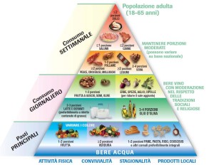 piramide alimentare|Personal Trainer Taranto|Lanza Personal Trainer